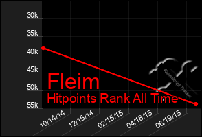 Total Graph of Fleim