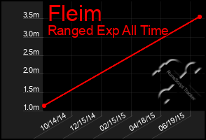 Total Graph of Fleim