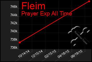 Total Graph of Fleim