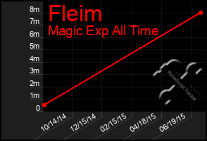 Total Graph of Fleim