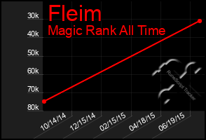 Total Graph of Fleim