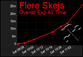 Total Graph of Flere Skejs