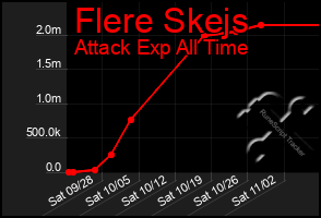 Total Graph of Flere Skejs