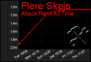 Total Graph of Flere Skejs