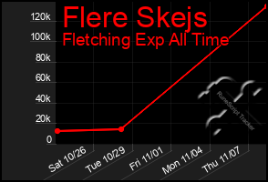 Total Graph of Flere Skejs