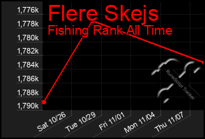 Total Graph of Flere Skejs