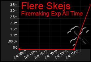 Total Graph of Flere Skejs