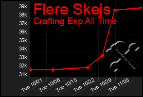 Total Graph of Flere Skejs