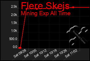 Total Graph of Flere Skejs