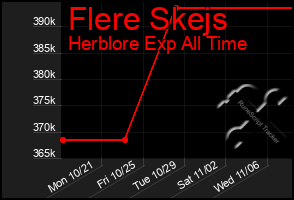 Total Graph of Flere Skejs