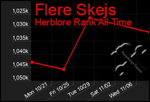 Total Graph of Flere Skejs