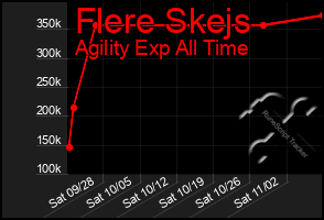 Total Graph of Flere Skejs