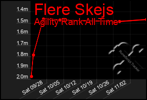 Total Graph of Flere Skejs