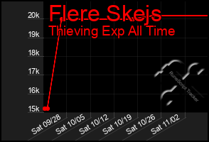 Total Graph of Flere Skejs