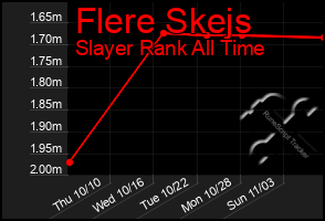 Total Graph of Flere Skejs