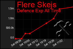 Total Graph of Flere Skejs