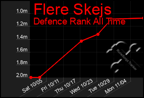 Total Graph of Flere Skejs