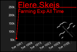 Total Graph of Flere Skejs