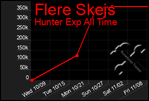 Total Graph of Flere Skejs