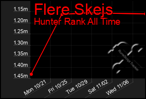 Total Graph of Flere Skejs