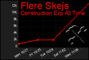 Total Graph of Flere Skejs