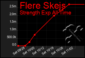 Total Graph of Flere Skejs