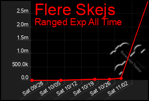 Total Graph of Flere Skejs