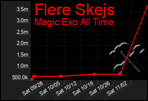 Total Graph of Flere Skejs