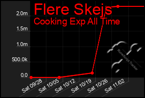 Total Graph of Flere Skejs