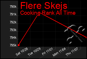 Total Graph of Flere Skejs