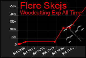 Total Graph of Flere Skejs