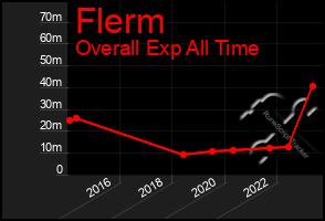 Total Graph of Flerm