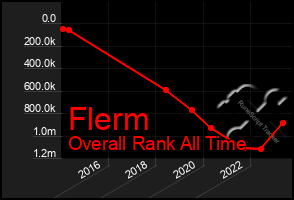 Total Graph of Flerm