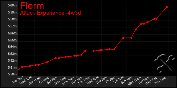 Last 31 Days Graph of Flerm