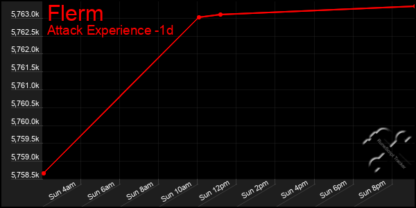 Last 24 Hours Graph of Flerm