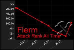 Total Graph of Flerm