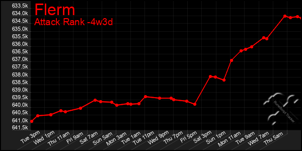 Last 31 Days Graph of Flerm