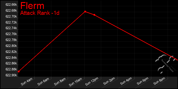 Last 24 Hours Graph of Flerm