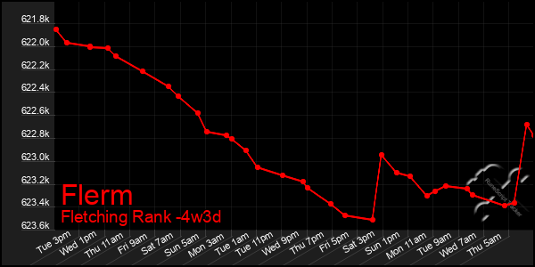 Last 31 Days Graph of Flerm