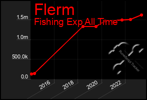 Total Graph of Flerm