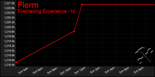 Last 24 Hours Graph of Flerm