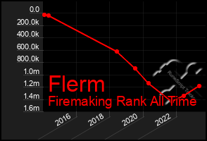 Total Graph of Flerm