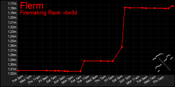 Last 31 Days Graph of Flerm