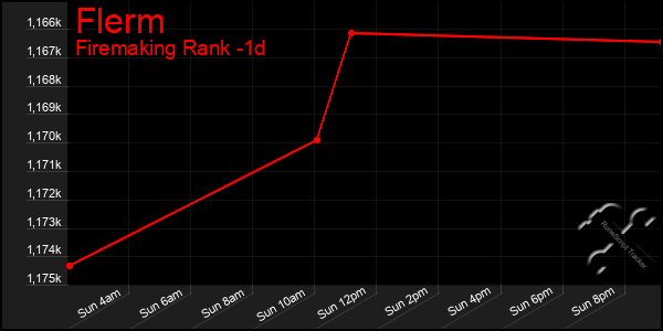 Last 24 Hours Graph of Flerm