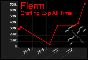 Total Graph of Flerm