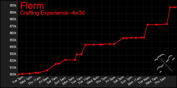 Last 31 Days Graph of Flerm