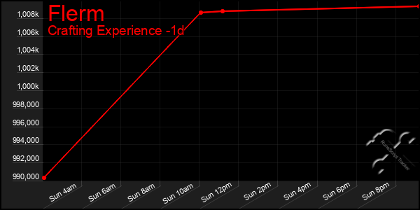 Last 24 Hours Graph of Flerm