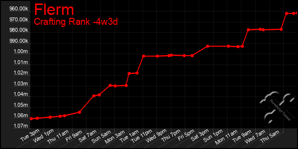 Last 31 Days Graph of Flerm