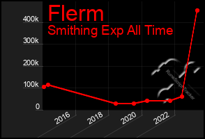 Total Graph of Flerm