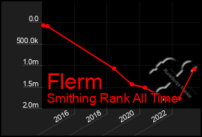 Total Graph of Flerm